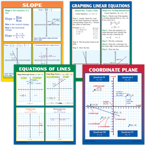 Graphing: Slopes and Linear Equations Posters