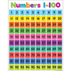 Colorful Numbers 1–100 Chart