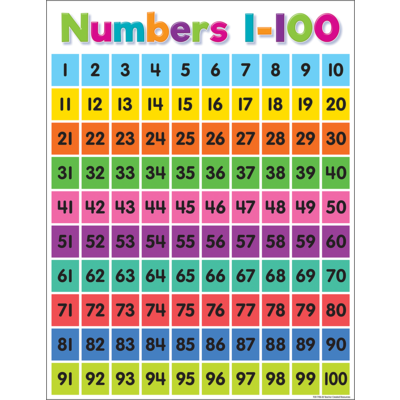 Colorful Numbers 1–100 Chart