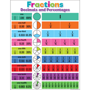 Colorful Fractions, Decimals, and Percentages Chart