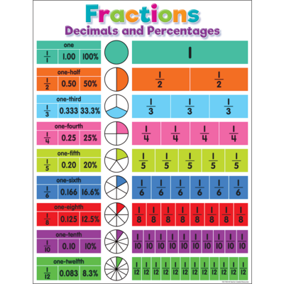 Colorful Fractions, Decimals, and Percentages Chart